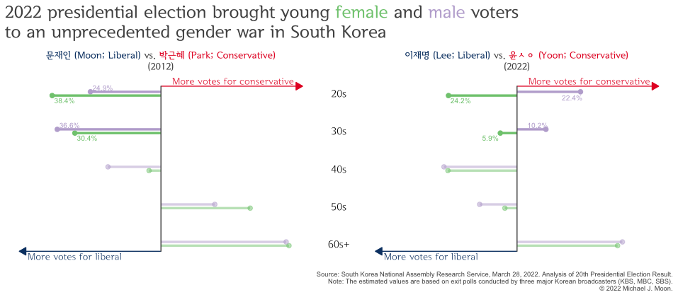 A figure titled 2022 presidential election brought young female and male voters to an unprescdented gender war in South Korea displaying percentage differences in votes for the two major parties from 2012 and 2022 presidential elections by age groups. While the 2012 election showed a coherent results between female and male voters - young voters voted for the liberal candidate and older voters in their 50s and above voted for the conservative, voters in their 20s and 30s in 2022 voted in the opposite direction. More females voted for the liberal candidate while more males voted for the conservative candidate. Data came from South Korea National Assembly Research Service's report from March 28, 2022 and the estimates are based on exit polls conducted by three major Korean broadcasters.